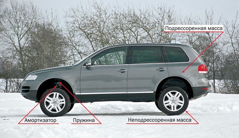Неподрессоренная масса автомобиля