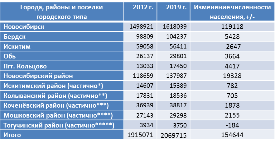 Кемеровская область численность населения 2023. Салават численность населения. Новосибирская область Колывань численность населения. Население Салавата на 2021. Население Салават 2020.