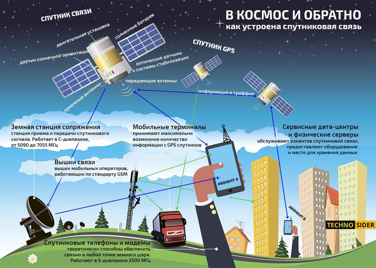 Услуги спутников. Спутниковая связь. Спутниковые навигационные системы. Сотовая и спутниковая связь. Принцип работы спутниковой связи.