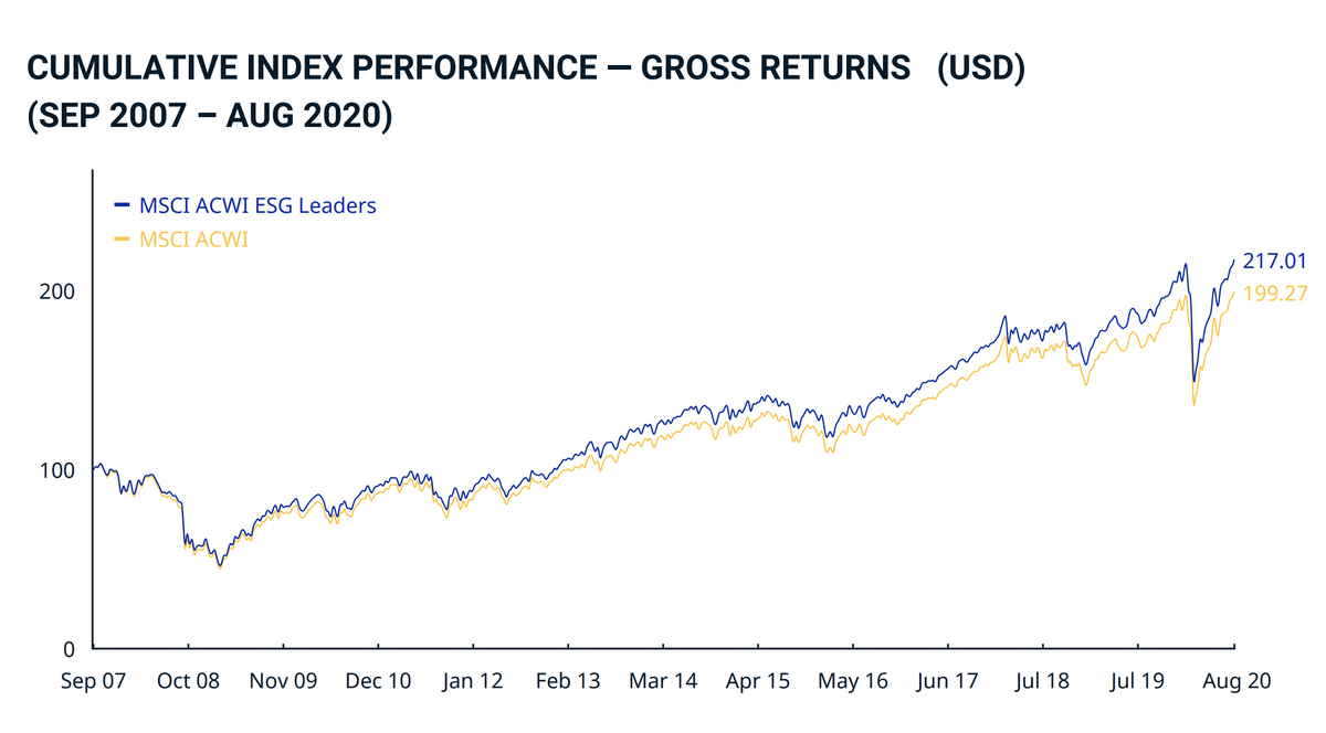 MSCI ACWI ESG Leaders Index составлен из взвешенных по капитализации компаний большой и средней капитализации из 23 развитых и 26 развивающихся стран