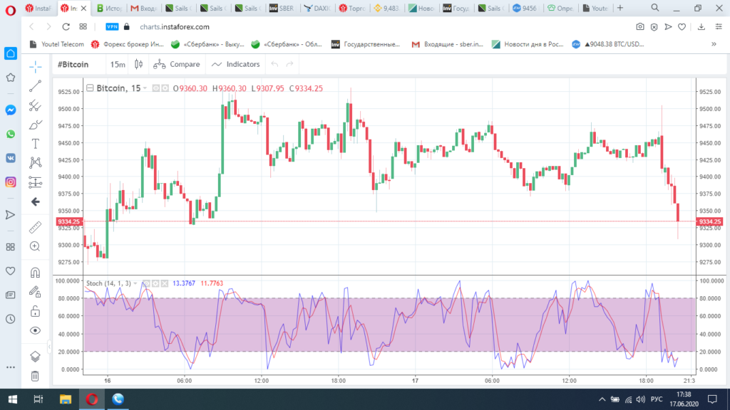 «Хотел показать Вам нашу работу за сегодня. Вот так выглядит сделка по алгоритму, который я Вам описывал. Это результат нашей работы на 15-минутном графике. За 15 минут движение от 9500 долларов до 9320 долларов за Биткоин. 180 долларов за 15 минут.»