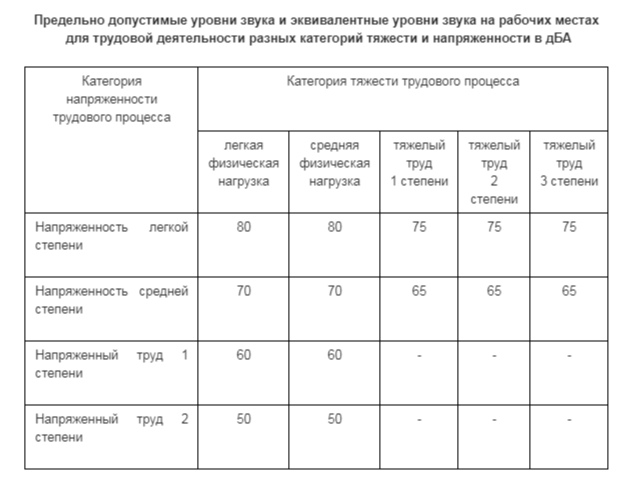 Оценка уровня шума на рабочем месте водителя