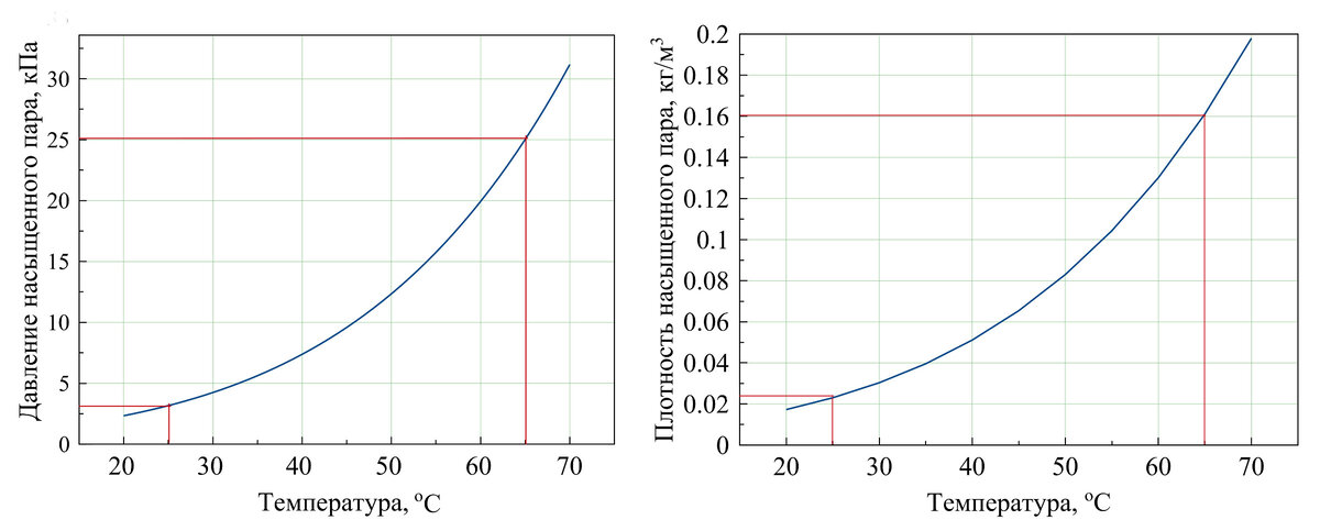 Давление и плотность насыщенного пара возрастают нелинейно с повышением температуры. На графиках отмечено две температуры - комнатная и температура внутри посудомоечной машины.