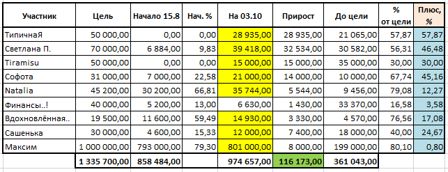 Результаты 7 августа