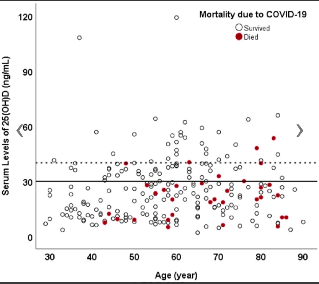 Смертнось среди пациентов с нормальным уровнем витамина D (30нг/мл) и дефицитом этого вещества. 