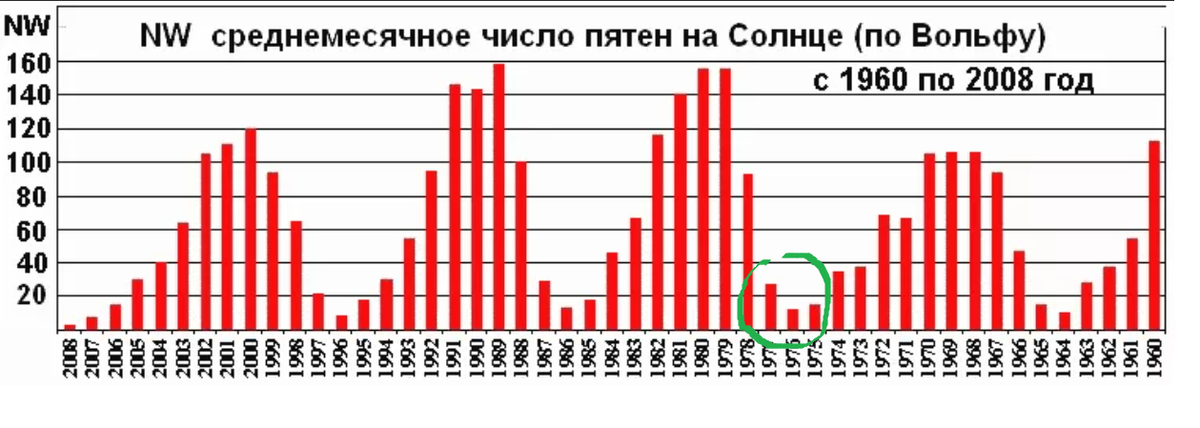 Число вольфа по годам таблица