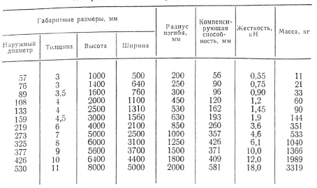 Таблица. Техническая характеристика угловых П-образных компенсаторов из гнутых труб