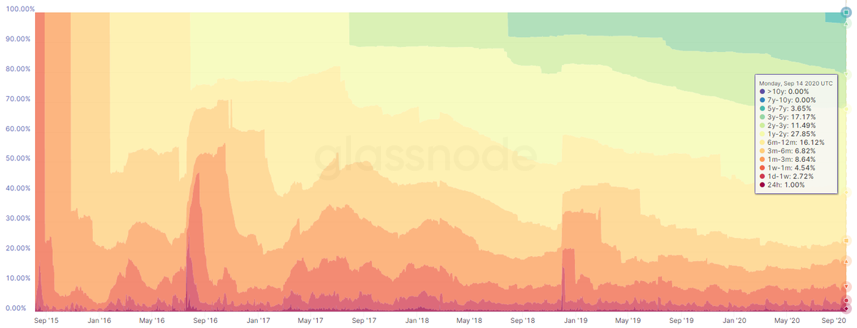 По данным платформы Glassnode, в течение года больше половины предложения ETH никуда не перемещалось. За этот же промежуток времени в операциях участвовали 39,6% монет ETH. Подобная ситуация сигнализирует о том, что в 2019-2020 годах на рынке доминируют позитивные настроения.
