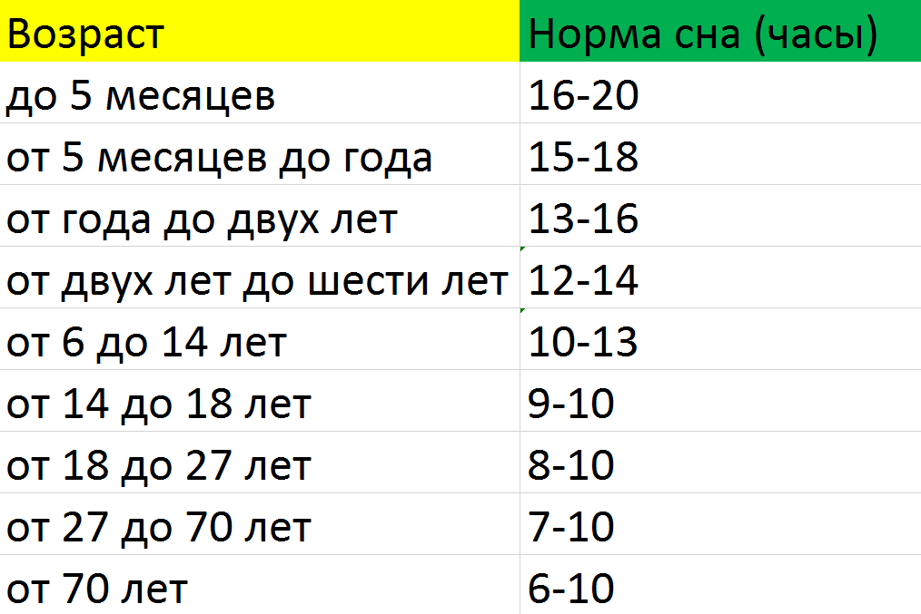 Таблица нормы сна