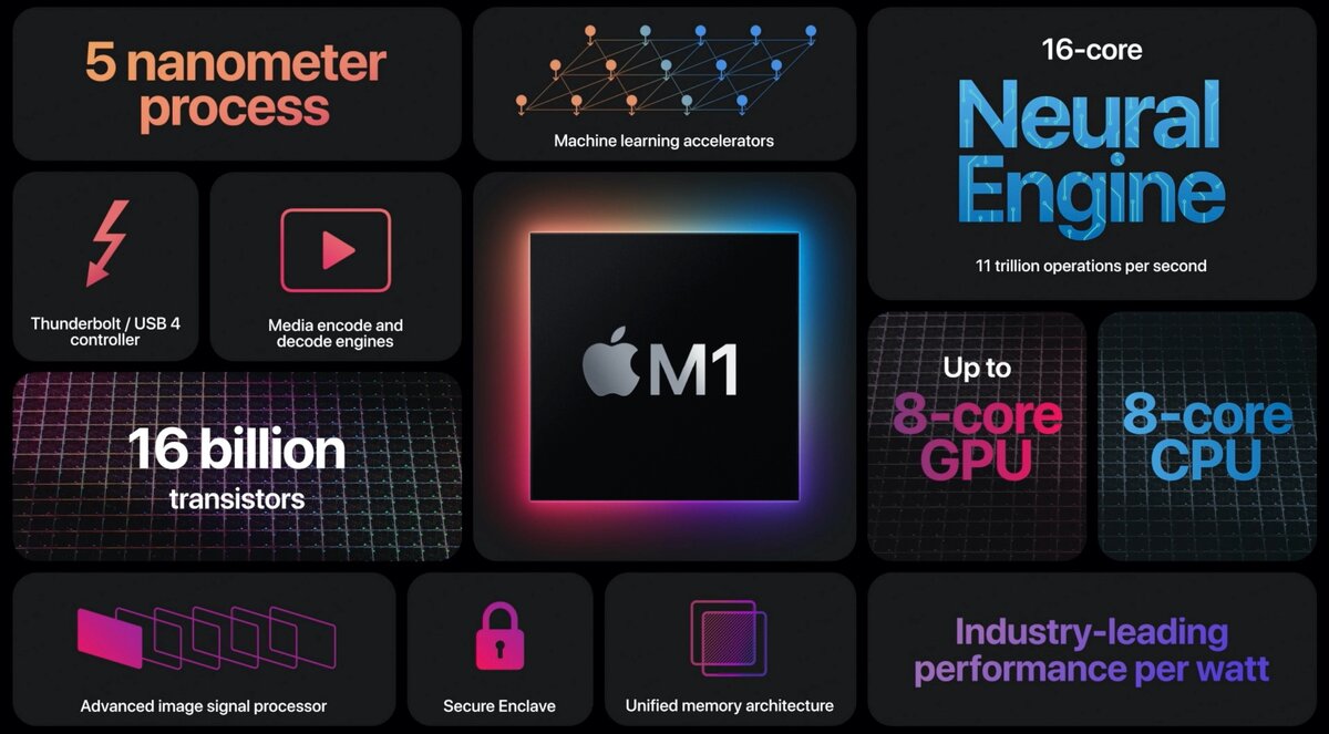 Процессор Apple M1