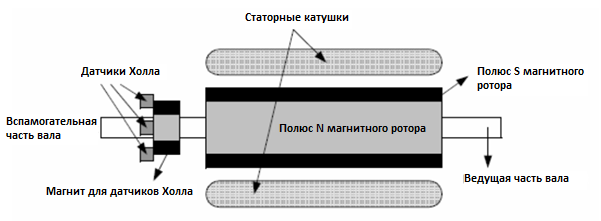 Пример бесколлекторного двигателя постоянного тока (BLDC)