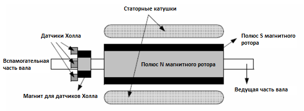 Просмотр темы - Разборки с брушлесами - обобщаем инфу по BLDC-двигателям • розаветров-воронеж.рф