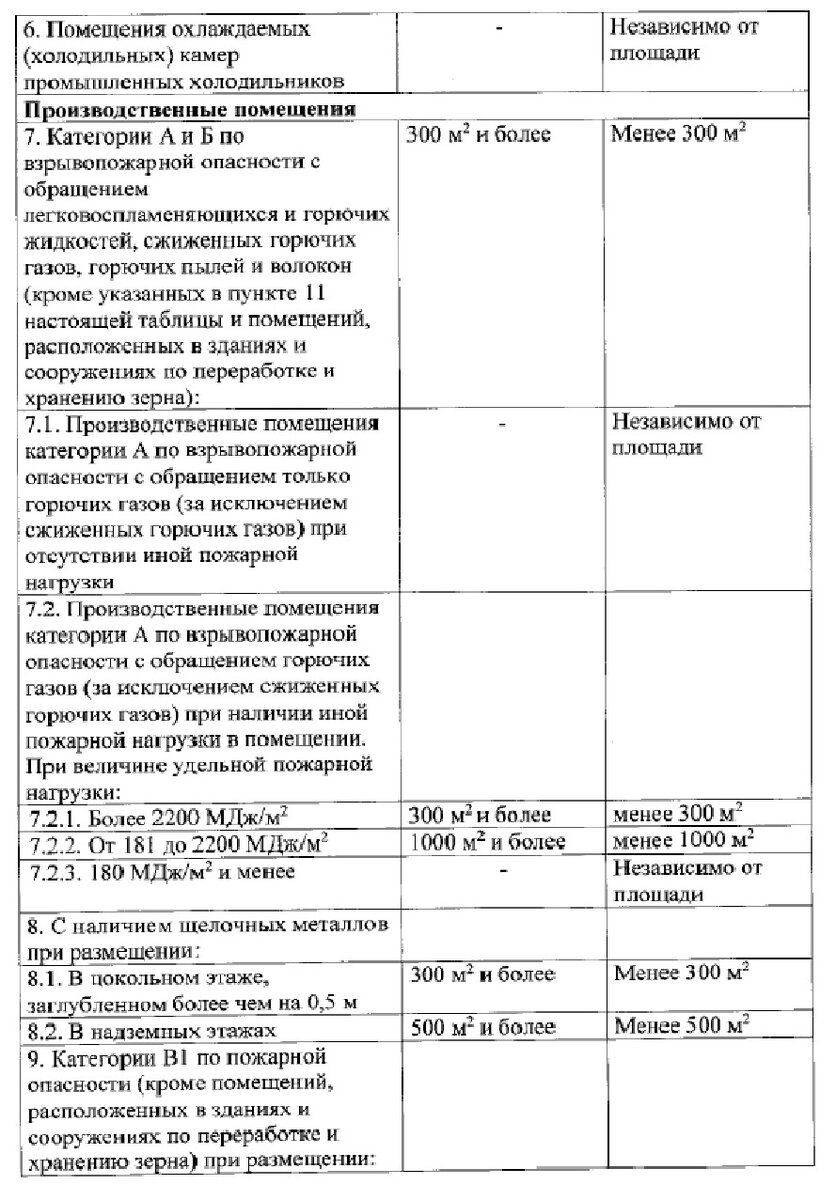 Перечень зданий, сооружений, подлежащих защите СПЗ. Урок №24 | Норма ПБ |  Дзен