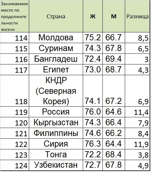 Продолжительность жизни мужчин в России по сравнению с женщинами