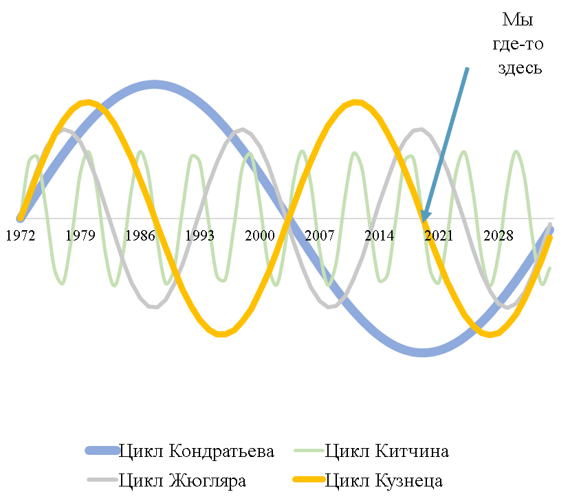 Цикл 2022. Циклы Джозефа Китчина. Экономический цикл Китчина график. Циклы Китчина Жугляра Кондратьева кузнеца. Модель циклов Дж. Китчина.