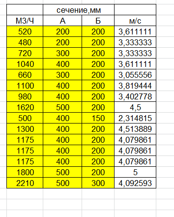 Таблица расчета скорости по известным расходу и сечению.