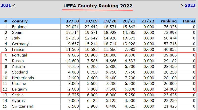 Статистика уефа. Коэффициент УЕФА 2021-2022. Таблица коэффициентов УЕФА 2021. УЕФА 2023 таблица. Таблица коэффициентов УЕФА 2022 2023.