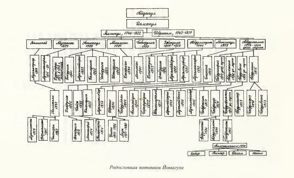 Шежере Хазгали Яппарова