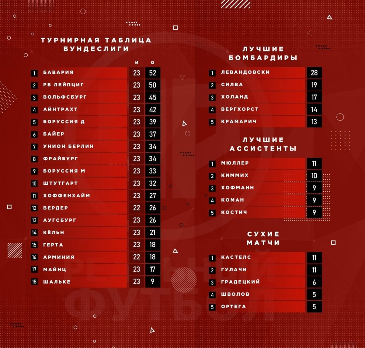 Чемпионат Германии 