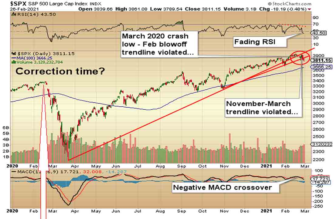 График динамики SPX с 2020 по 2021 год / график © StockCharts