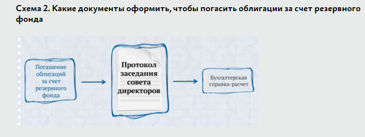 Схема 2. Какие документы оформить, чтобы погасить облигации за счет резервного фонда