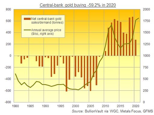 Покупки золота центробанками сократились в 2020 году / график © BullionVault, WGC