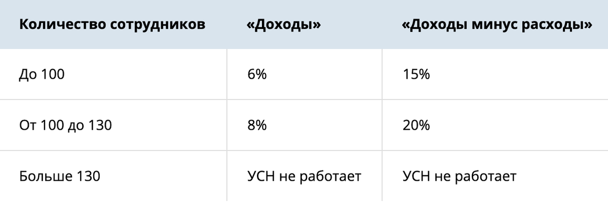 как меняется налоговая ставка в зависимости от количества сотрудников Источник: delotvoe.ru