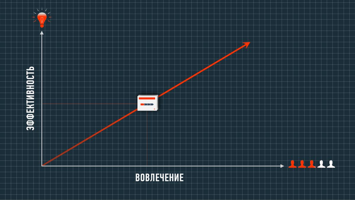 эффективность презентации прямо пропорциональна степени вовлечения аудитории