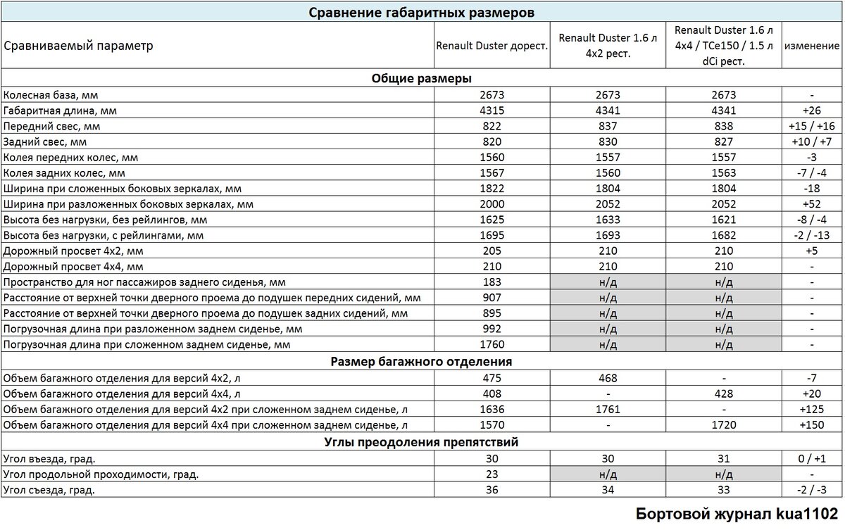 Сравнение габаритных размеров Renault Duster до и после рестайлинга. Автор графики kua1102