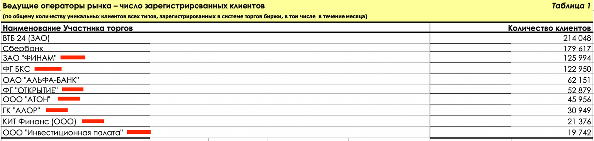 Ведущие операторы рынка на 2015 год - источник