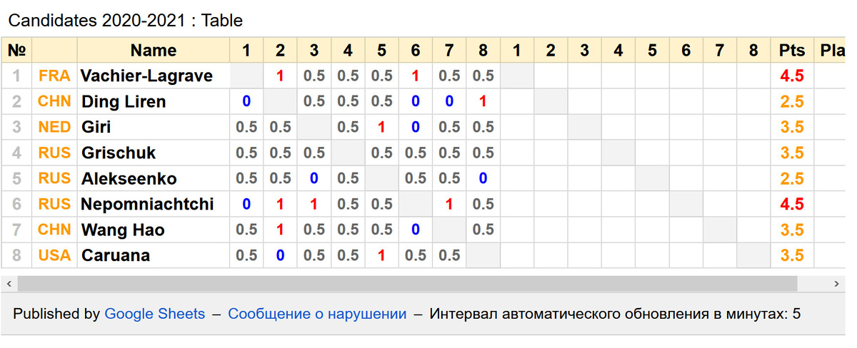 -2