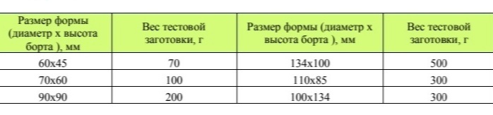 Таблица для определения объёма закладки теста в формы
