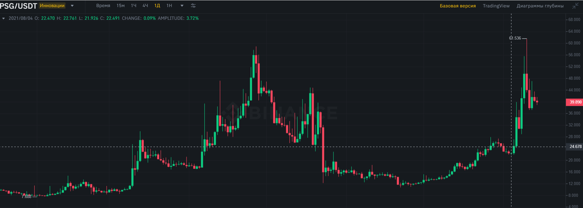 с 24 долларов монета на пике показала 61$, что равно 251% роста