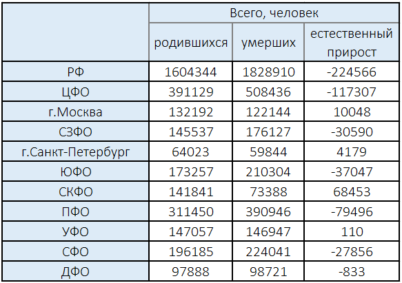    Статистика смертности по данным Росстат Источник:   https://rosinfostat.ru/smertnost/
Это данные за 2019 год, а в 2020 году дело еще хуже.
