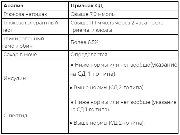 Анализы на сахарный диабет