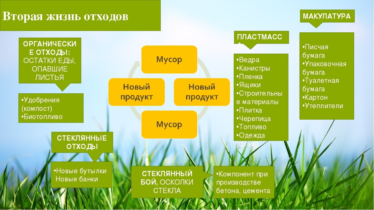 Картинки отходов вторая жизнь отходов