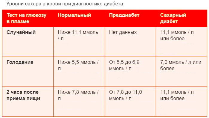 Норма сахара в крови ребенок 12 лет