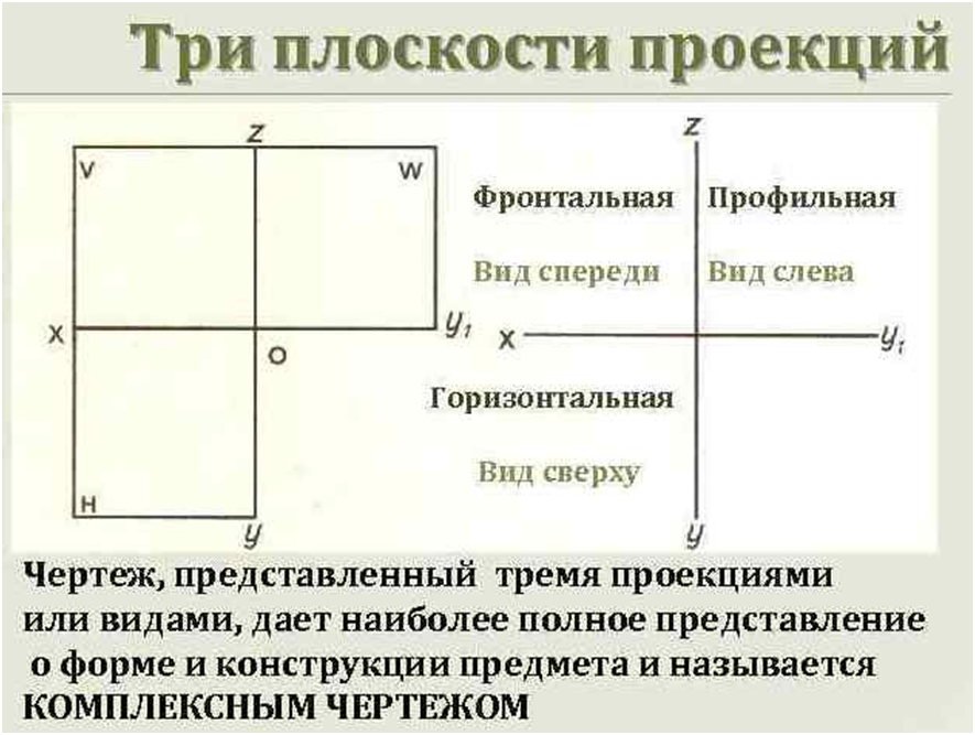 Горизонтальная ось проекции