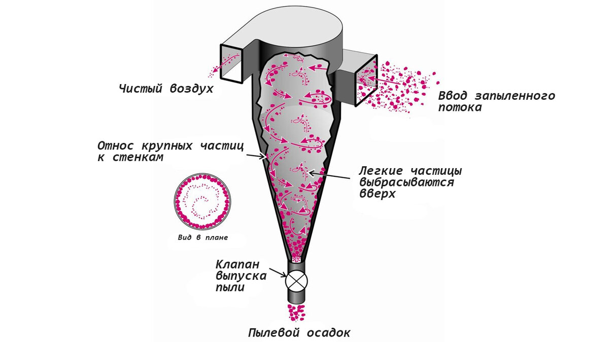 Пылеулавливатели Циклон