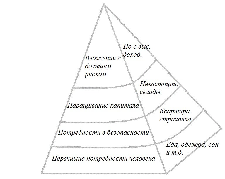 Потребности человека. Пирамиду иерархию потребностей человека по а. Треугольник потребностей маслоу. Диаграмма иерархии человеческих потребностей по абрахаму маслоу. Удовлетворение потребностей.