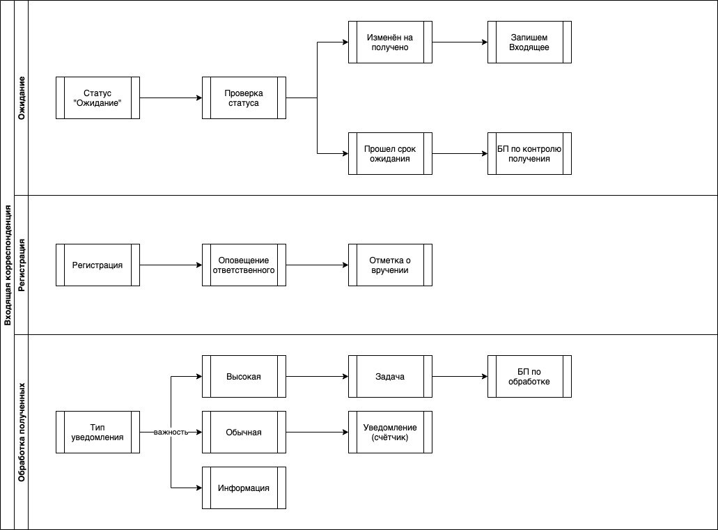 Схема бизнес-процесса обработки Входящей корреспонденции