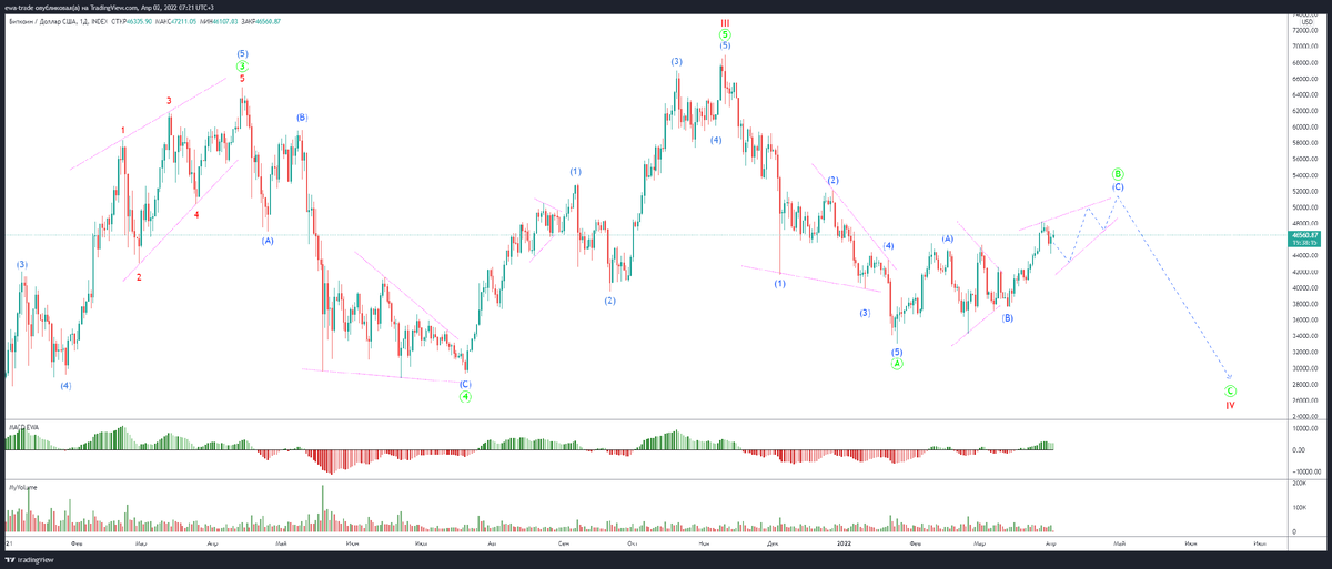 EWA-Trade | Биткоин - Волновой анализ D1