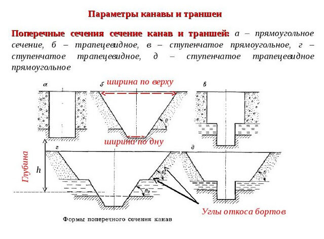 Сколько стоит выкопать траншею под водопровод вручную