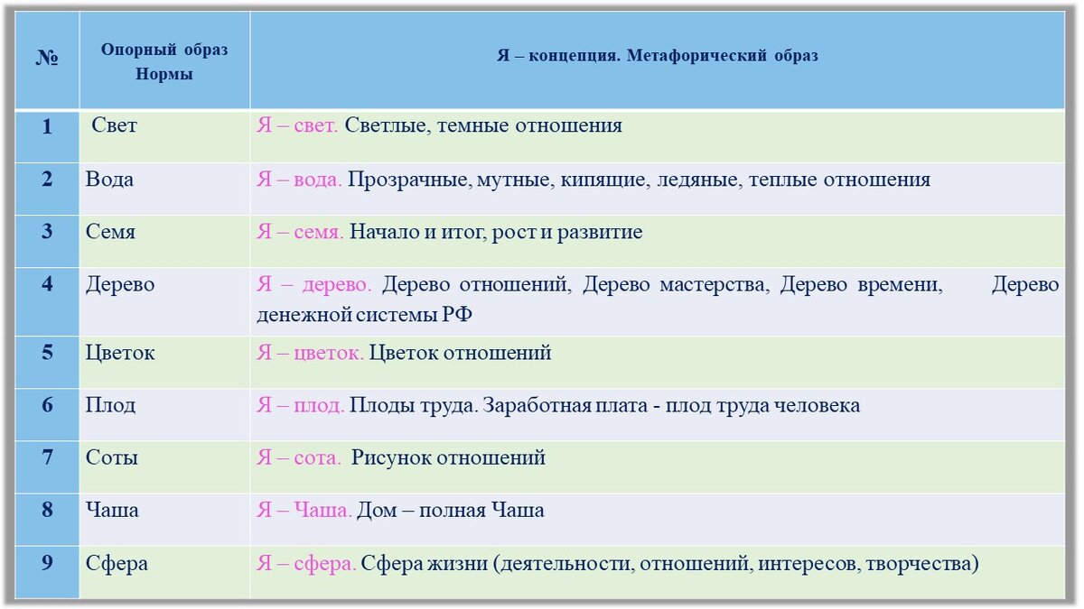 Система опорных образов Нормы 