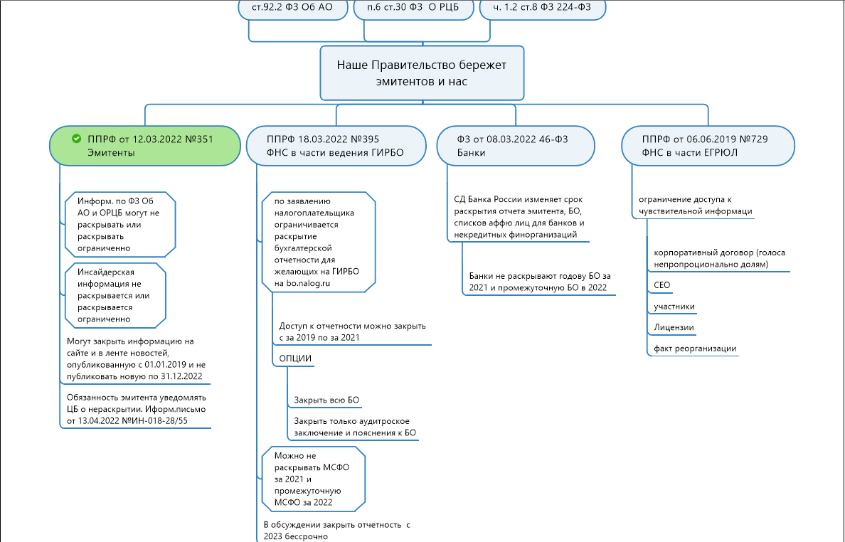 Общая схема ограничений по раскрытию, которой пользуются эмитенты