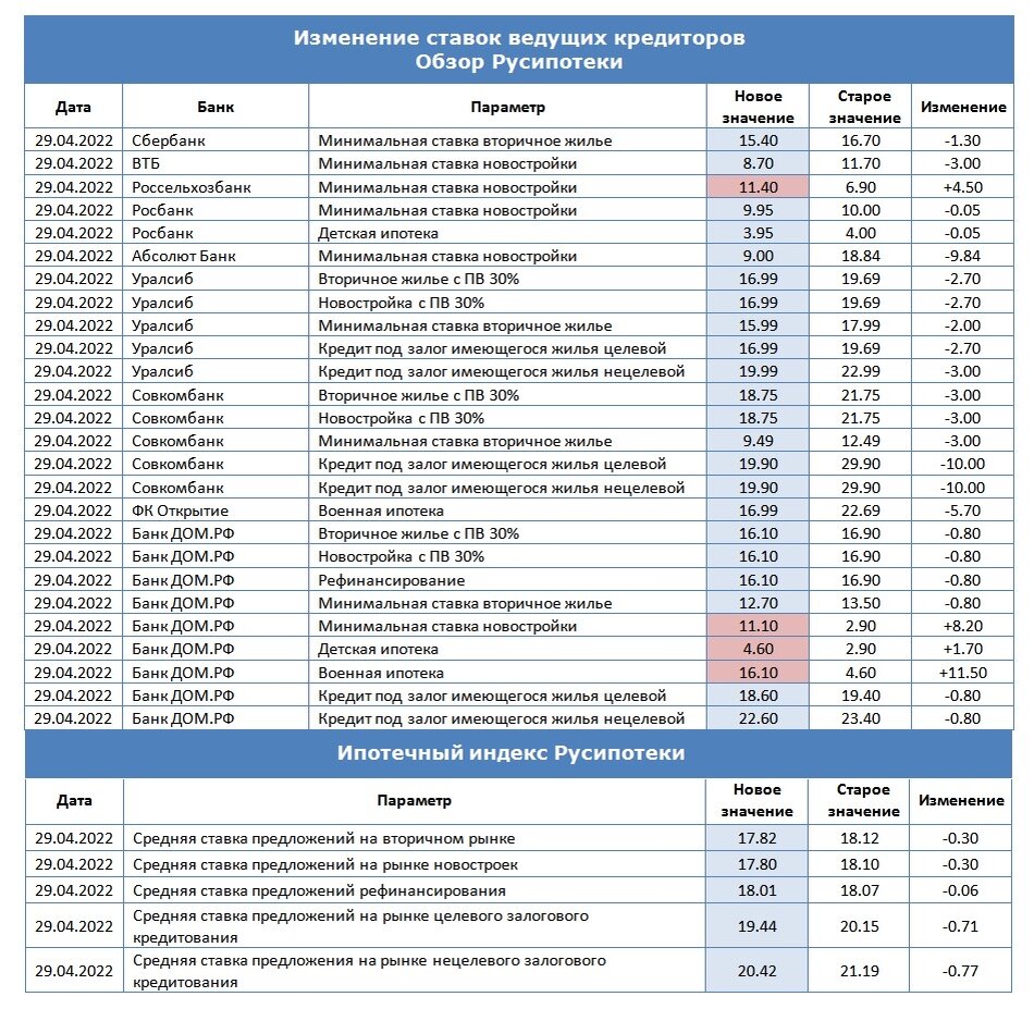 Изменение ипотечных ставок на новостройки с 2014 года. Индекс по ипотеке по отдельным городам по домам РФ таблица. Дата изменения ставки