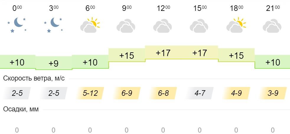 Погода краснокамск на 10 дней