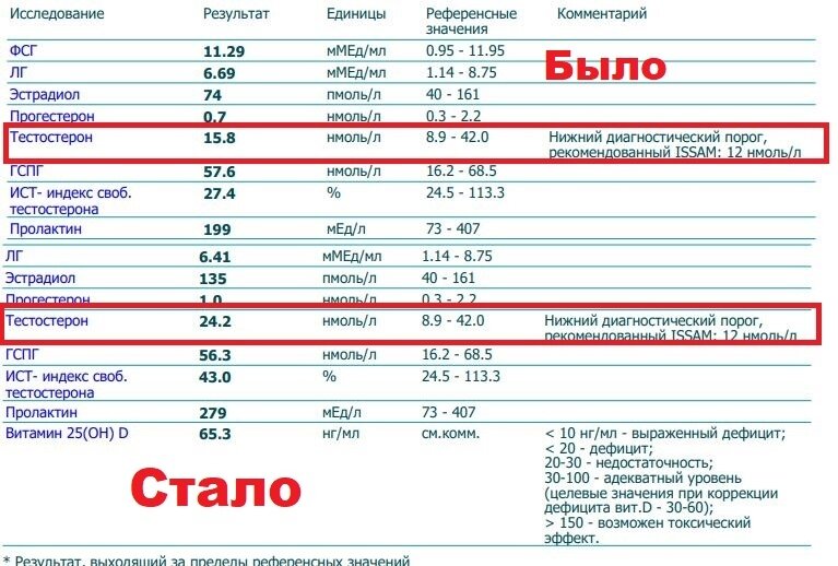 Может ли мастурбация повысить тестостерон?