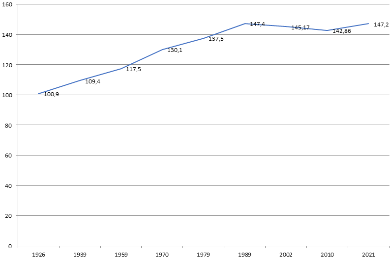 1.Численность населения России в 1926-2021 гг., млн. чел. (составлено автором по данным всесоюзных и всероссийских переписей населения)