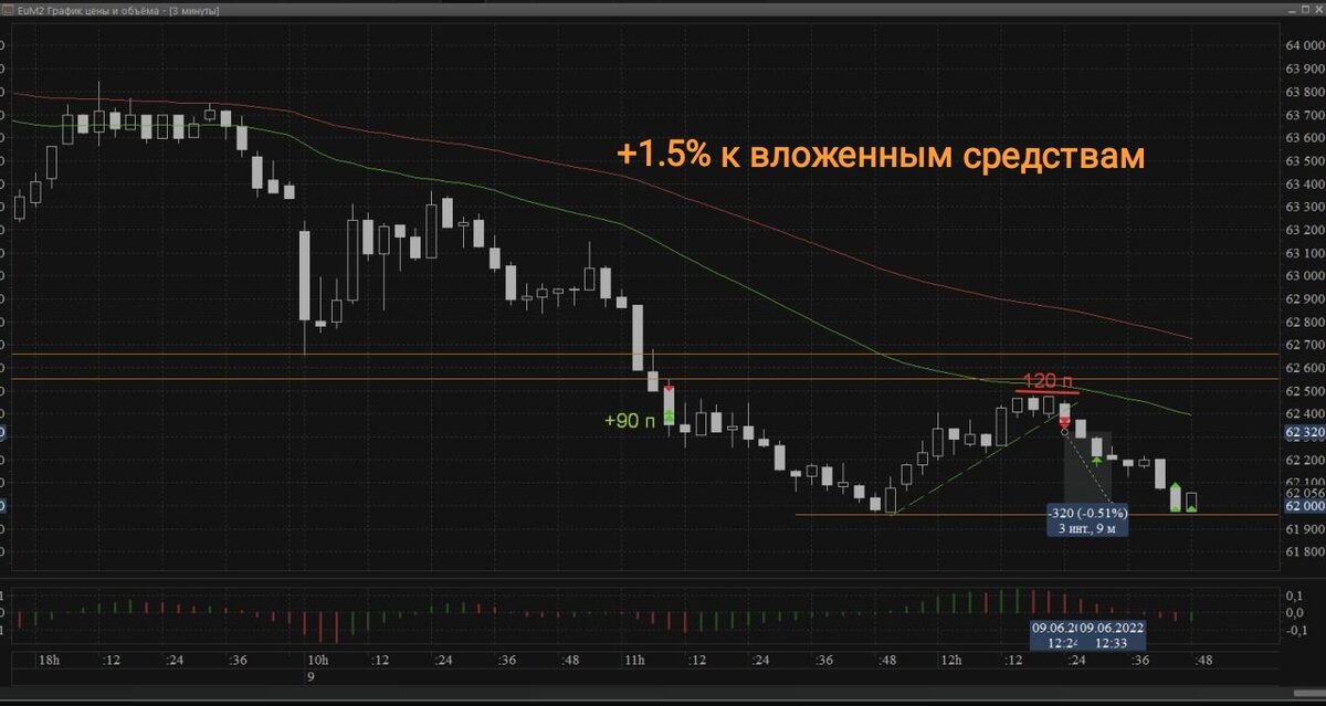 Сделка по фьючерсу евро/рубль.